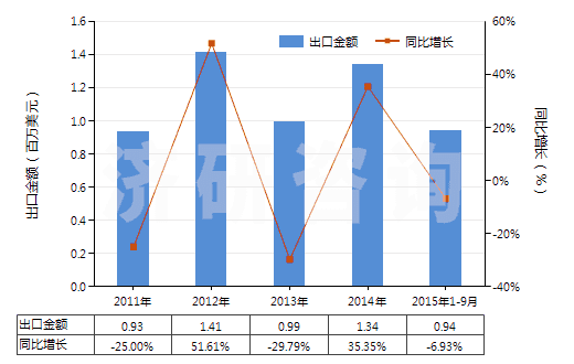 2011-2015年9月中國(guó)人造纖維短纖紗線（供零售用）(HS55113000)出口總額及增速統(tǒng)計(jì)